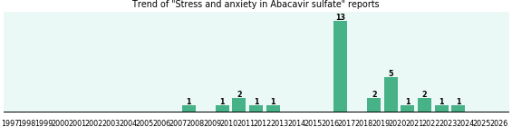 Could Abacavir sulfate cause Stress and anxiety? Could Abacavir sulfate cause Stress and anxiety?